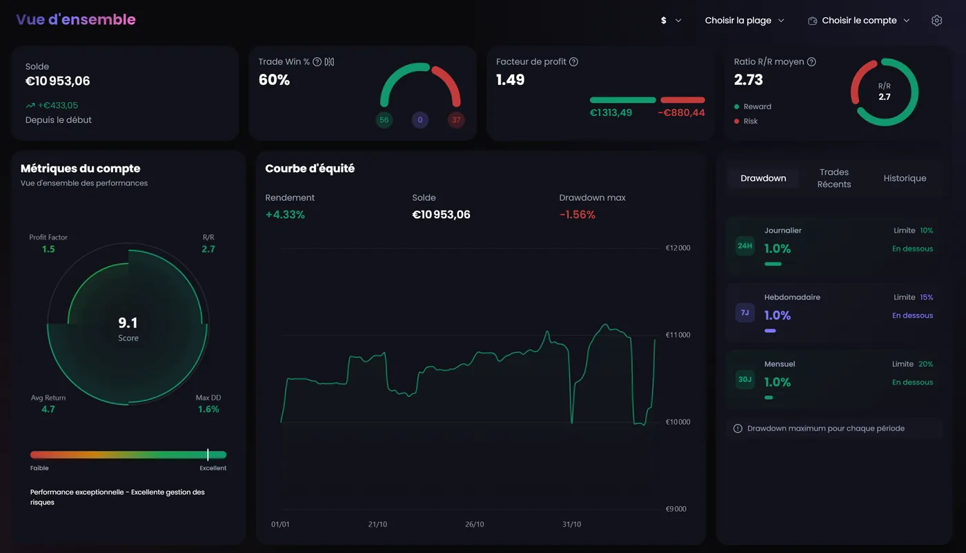 FocusPips Dashboard — analyse de performance trading
